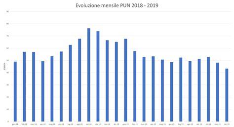 Grafico andamento tempi e posizioni during Moto2 Argentina