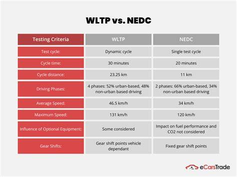 Guida visiva: ciclodiomologazione WLTP vs NEDC