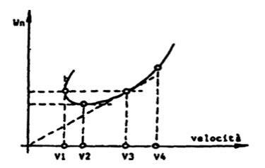 velocità massima portaerei confronto diagramma