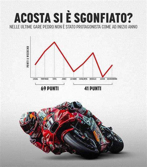 grafico andamento carriera Pedro Acosta