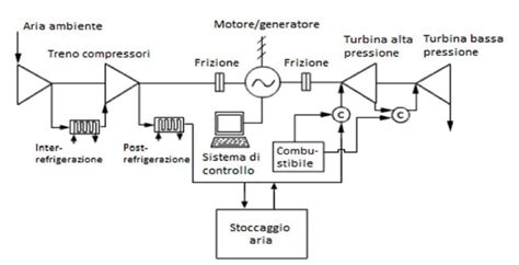Schema di funzionamento cambio elettronico