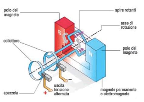 Schema di funzionamento di un otturatore motorizzato