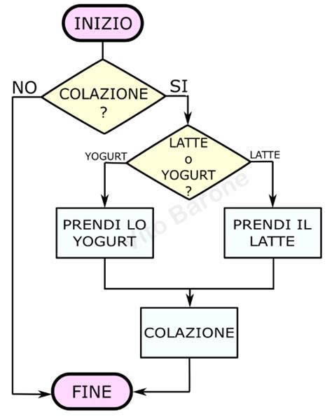 Diagramma di connessione per la diagnostica di una moto