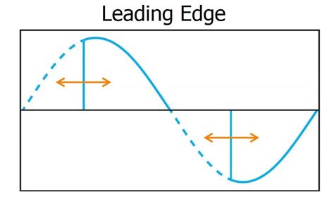 Schema di funzionamento del taglio di fase Leading Edge e Trailing Edge
