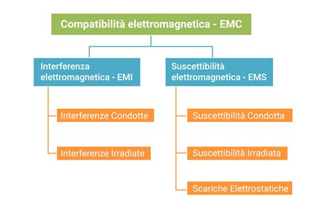 Loghi delle principali certificazioni di sicurezza elettrica e compatibilità elettromagnetica