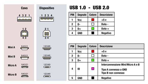 Schema collegamento cavo USB e alimentazione