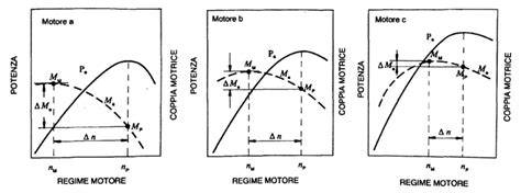 grafico coppia e regime motore