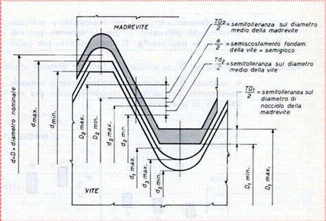grafici lubrificazione pedali e filettature
