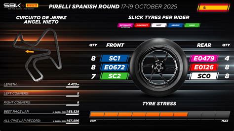 grafici tempi e gomme a Jerez