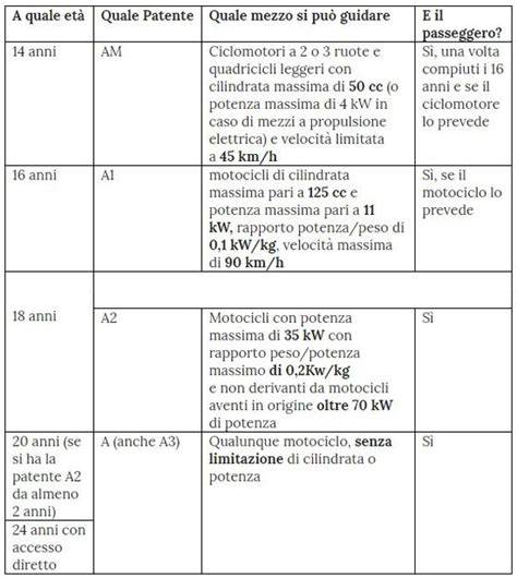 schema confronto patenti A1, A2, A