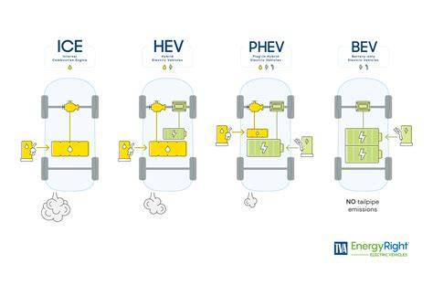 Diagramma propulsion CR-V e:HEV e: PHEV