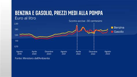 grafico confronti benzina e batteria per sidecar