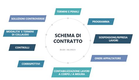 Schema di verifiche codice ricambio