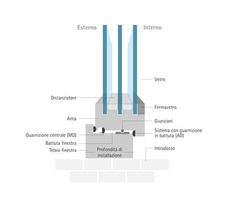 dettaglio della tecnica di costruzione Goodyear