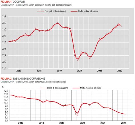 Grafico sull'andamento dell'occupazione nella provincia di Latina