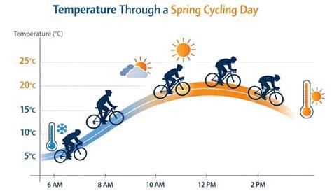 grafico tessuti e prestazioni ciclismo
