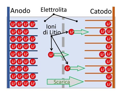 Schema comparativo tra batteria al litio e batteria al piombo