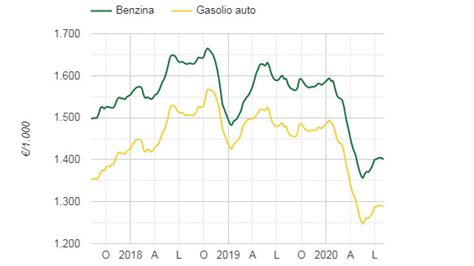 grafico comparativo costo carburante benzina vs metano