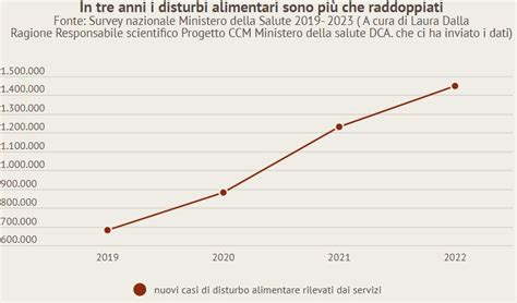 Grafico che mostra l'andamento dei casi Covid nel mondo