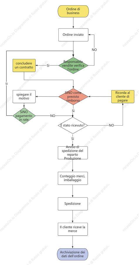 grafico flusso rimborso credito