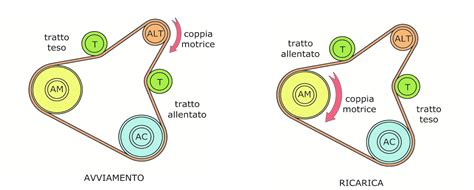 Schema di funzionamento delle cinghie dei servizi del motore