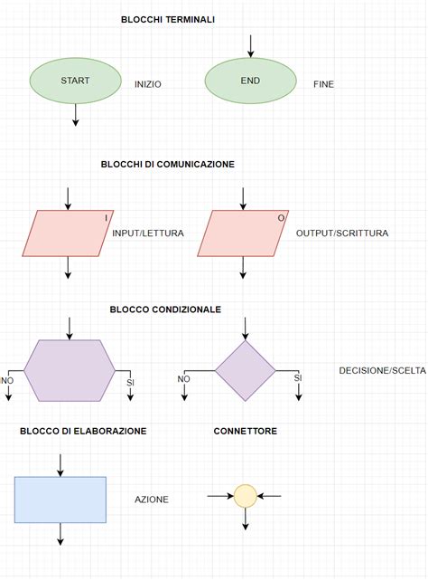 Diagramma a blocchi che illustra le implicazioni di secondo e terzo ordine di una puleggia albero motore difettosa