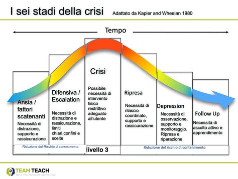 grafico disposizione V90 e crisi di anticipo