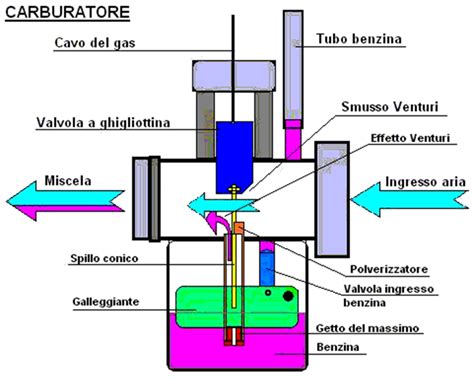 Schema di funzionamento di un carburatore a depressione