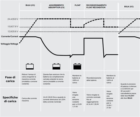 schema informazioni batteria e autonomia