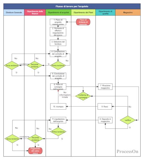 Diagramma di flusso per il processo di reso