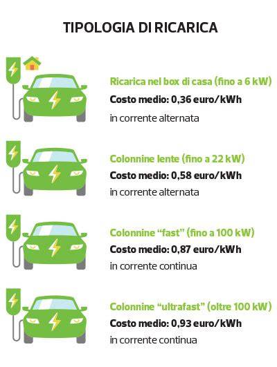 grafico breve confronto autonomia e ricarica