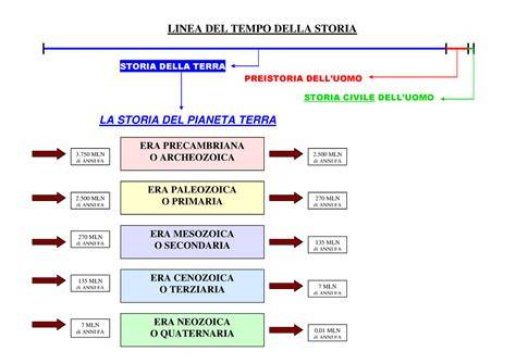 grafico linea tempo carriera Colombo