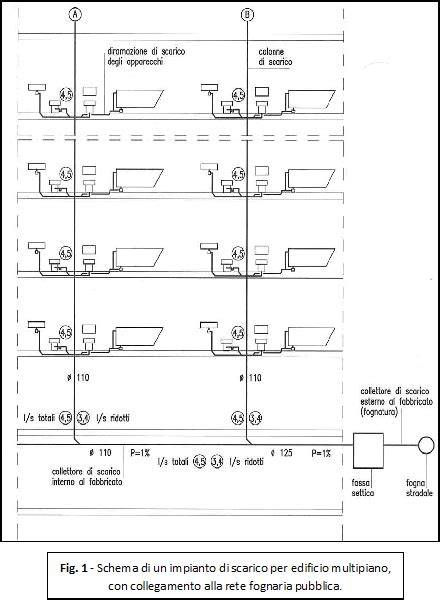 schemi confronto dimensioni scarico