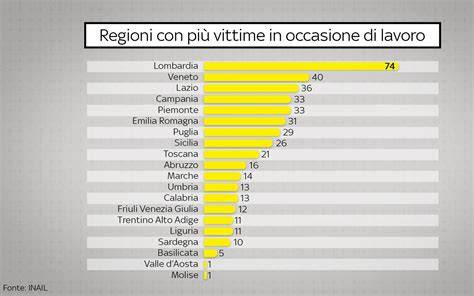 grafico incidenti sul lavoro Sicilia