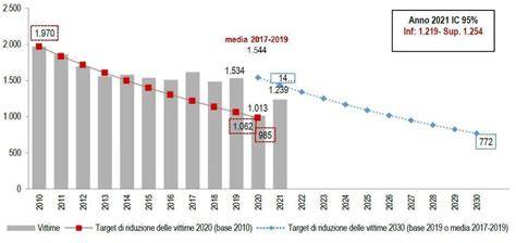 grafico flussi risarcimento incidenti stradali