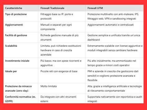 Immagine confronto STI avanzata e tradizionale