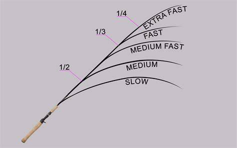 grafico comparativo azione canne jigging