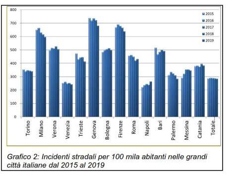grafico dinamiche incidenti stradali