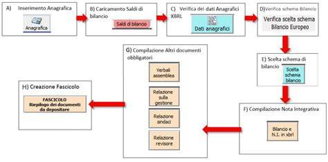 grafico flusso revisione AOI