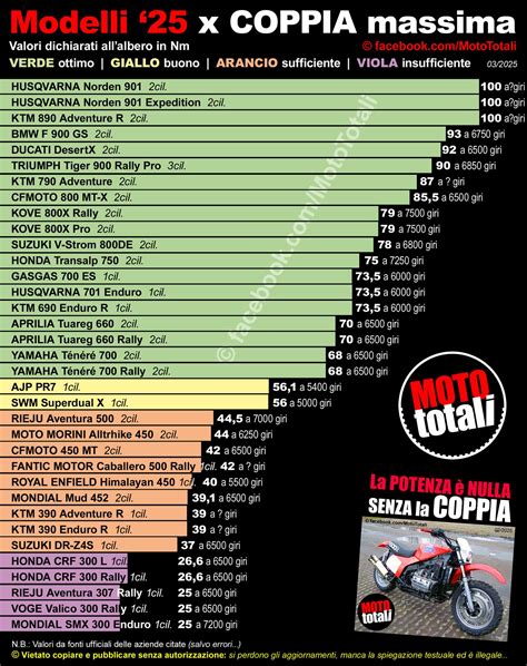 grafico confronto potenza consumi Burgman 650