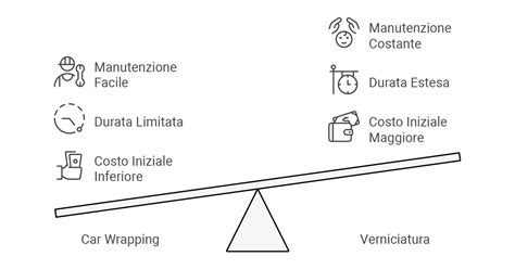 grafico costo confronto verniciatura wrapping