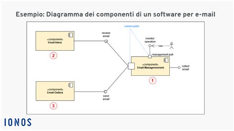 Diagramma dei componenti principali di uno skateboard