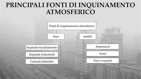 Schema delle fonti di inquinamento atmosferico urbano