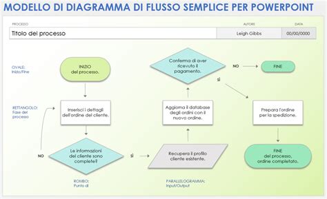 Diagramma di flusso per la procedura di risarcimento diretto