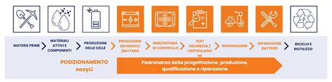 Schema della catena di fornitura di batterie per veicoli elettrici