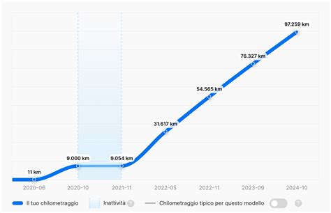 Grafico comparativo del chilometraggio annuale medio per moto e scooter