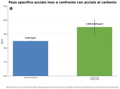 grafico confronto peso rigidità carbonio vs acciaio