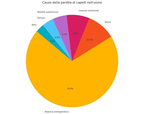 Grafico a torta che mostra la distribuzione dei generi musicali preferiti dagli utenti della Yamaha YPT-340