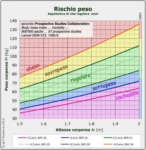 Grafico altezza e peso dei ciclisti professionisti