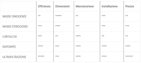 Diagramma comparativo efficienza filtrazione materiali